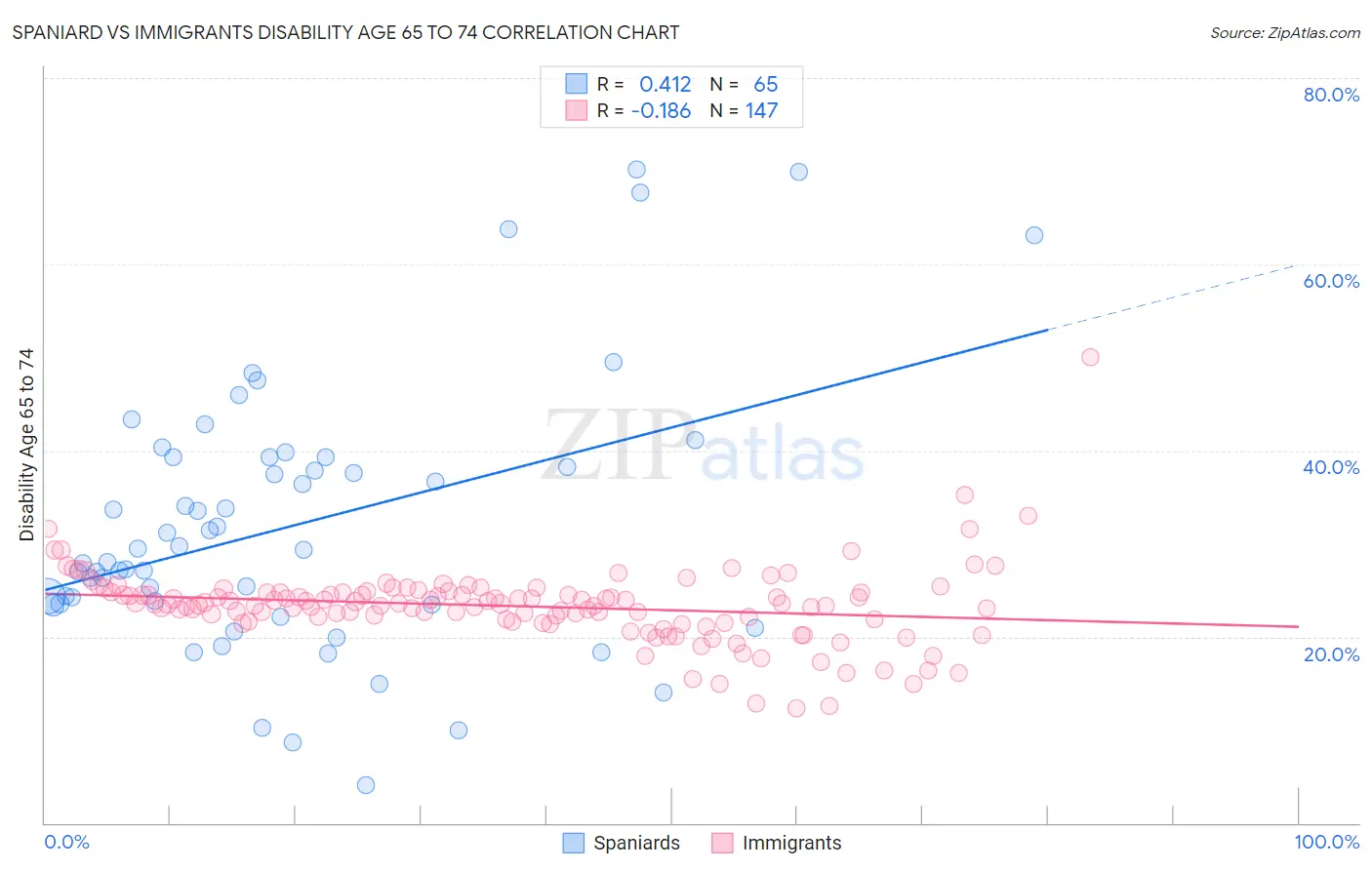 Spaniard vs Immigrants Disability Age 65 to 74