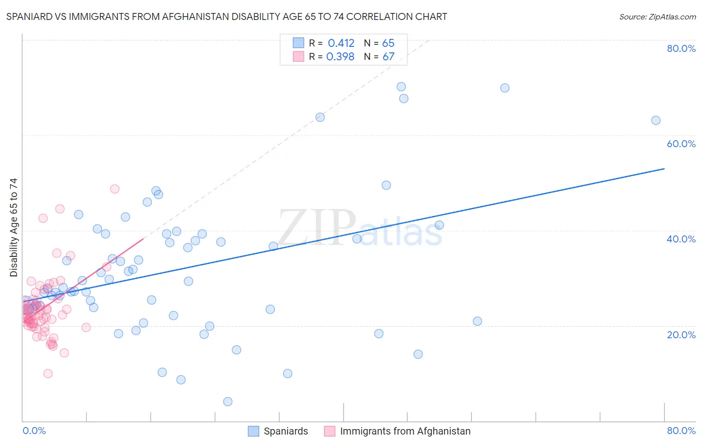 Spaniard vs Immigrants from Afghanistan Disability Age 65 to 74