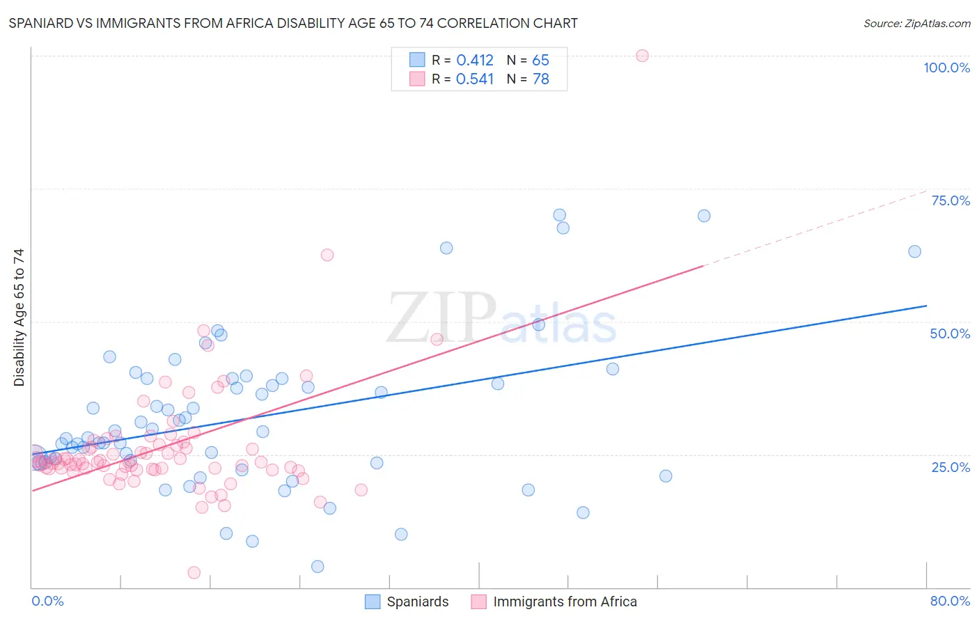 Spaniard vs Immigrants from Africa Disability Age 65 to 74