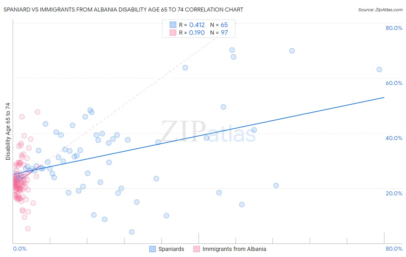 Spaniard vs Immigrants from Albania Disability Age 65 to 74