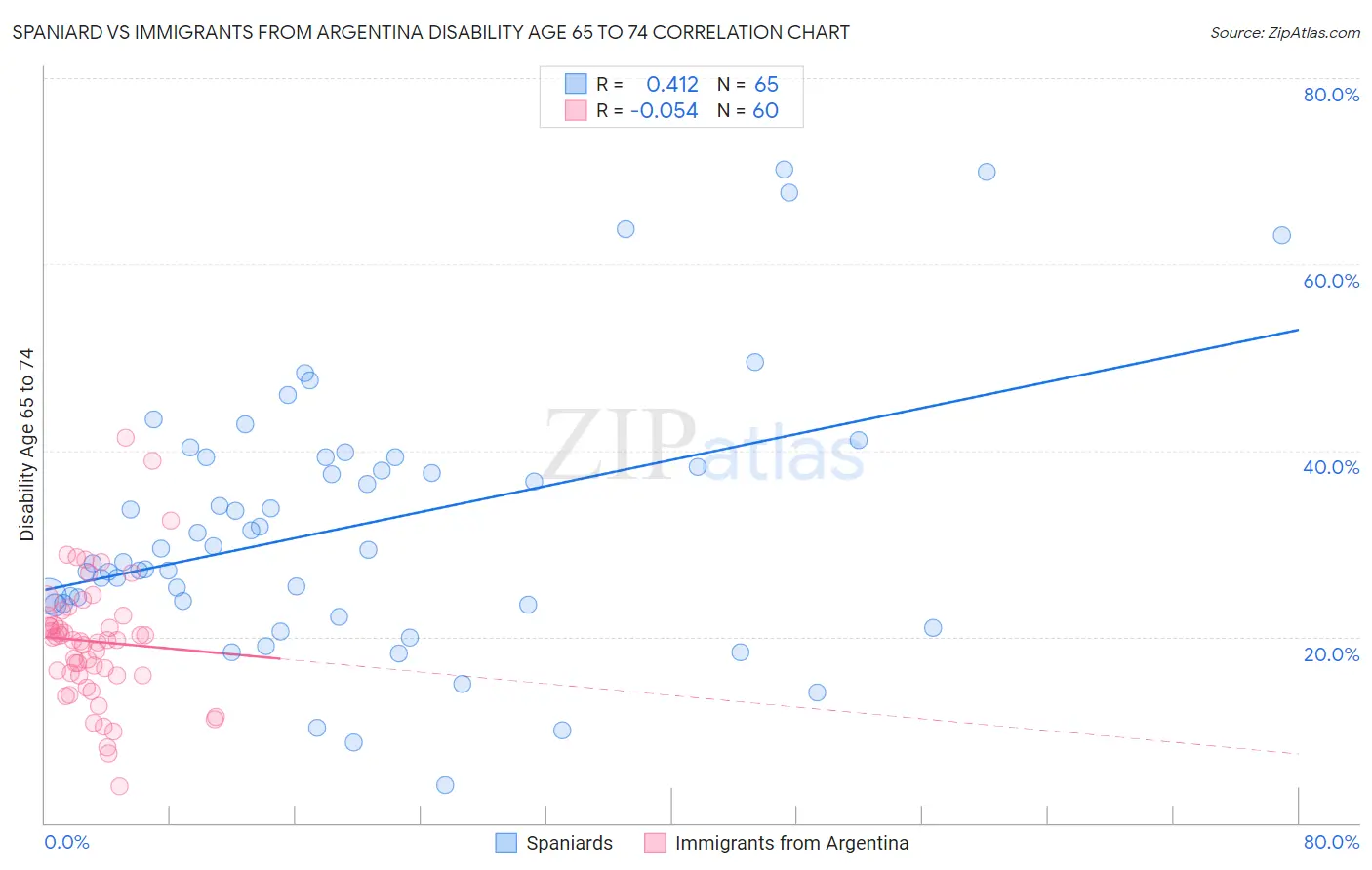 Spaniard vs Immigrants from Argentina Disability Age 65 to 74