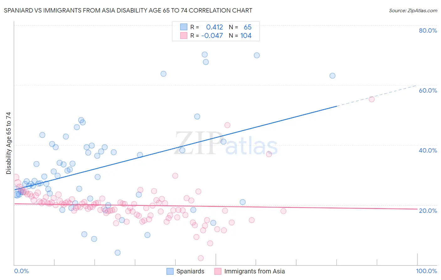 Spaniard vs Immigrants from Asia Disability Age 65 to 74