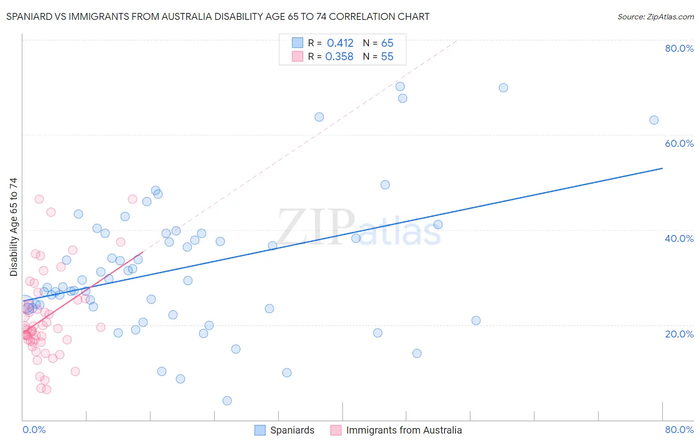 Spaniard vs Immigrants from Australia Disability Age 65 to 74