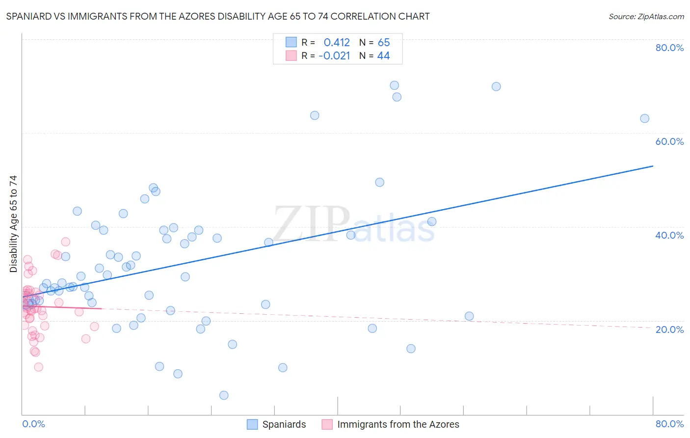 Spaniard vs Immigrants from the Azores Disability Age 65 to 74