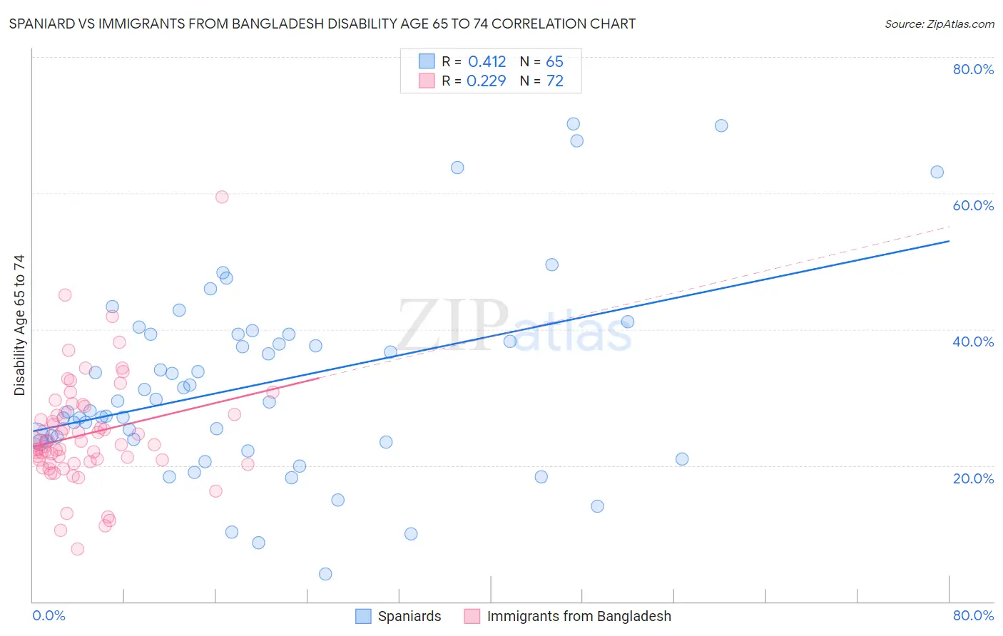 Spaniard vs Immigrants from Bangladesh Disability Age 65 to 74