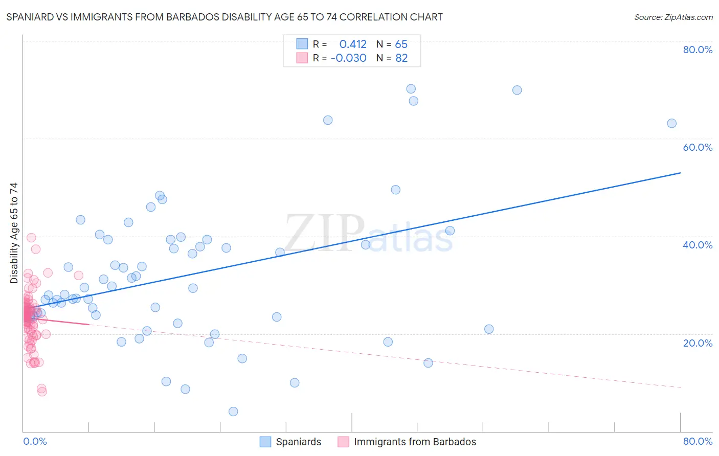 Spaniard vs Immigrants from Barbados Disability Age 65 to 74