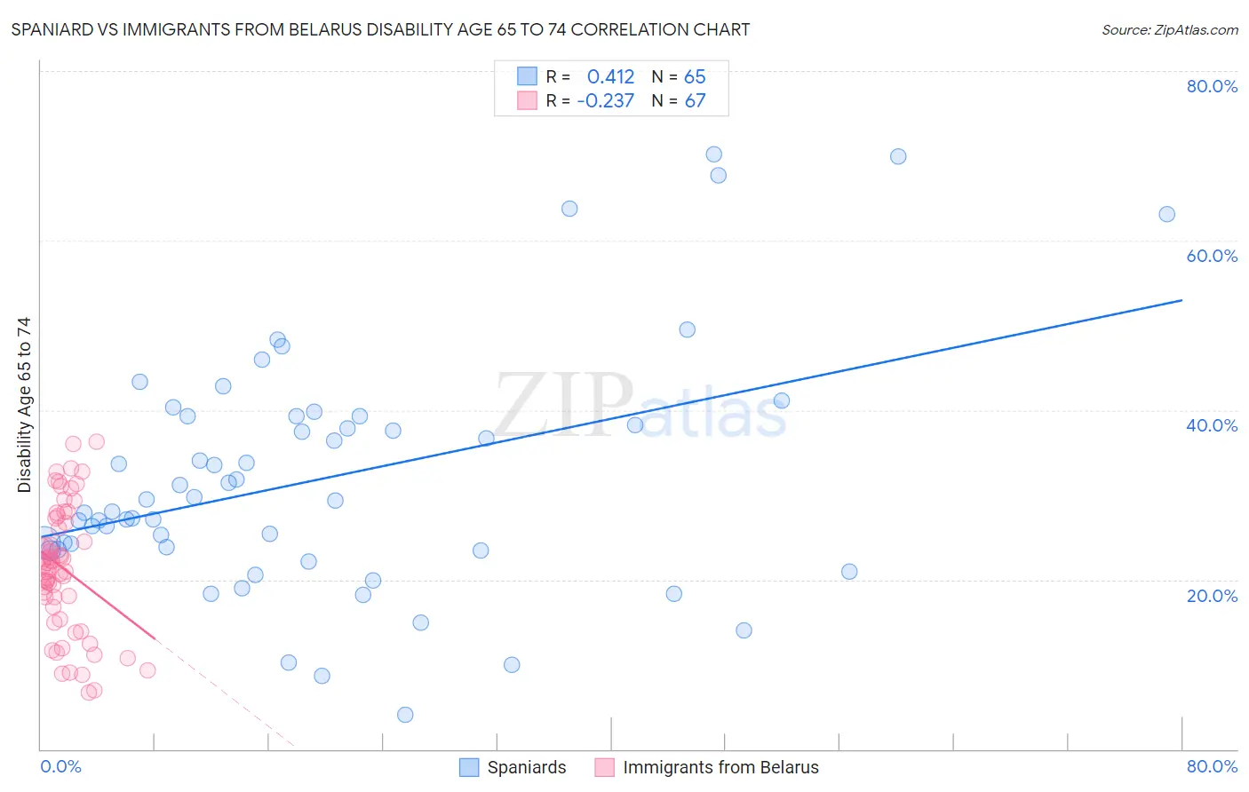 Spaniard vs Immigrants from Belarus Disability Age 65 to 74