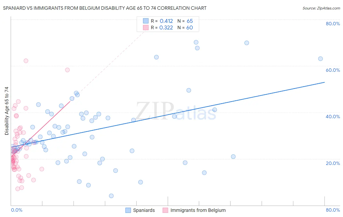 Spaniard vs Immigrants from Belgium Disability Age 65 to 74