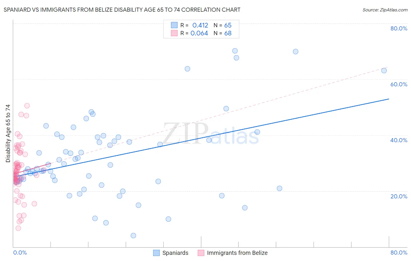 Spaniard vs Immigrants from Belize Disability Age 65 to 74