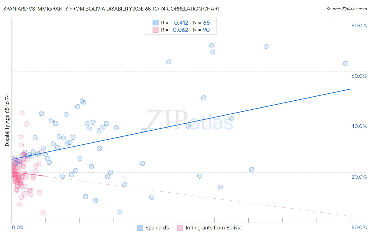 Spaniard vs Immigrants from Bolivia Disability Age 65 to 74