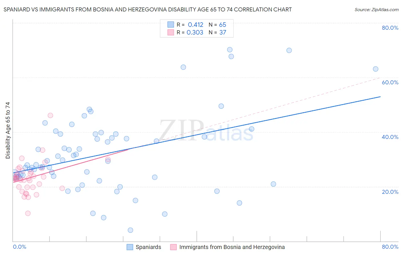 Spaniard vs Immigrants from Bosnia and Herzegovina Disability Age 65 to 74