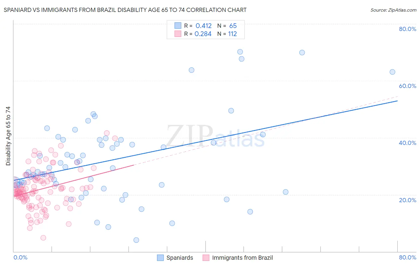 Spaniard vs Immigrants from Brazil Disability Age 65 to 74