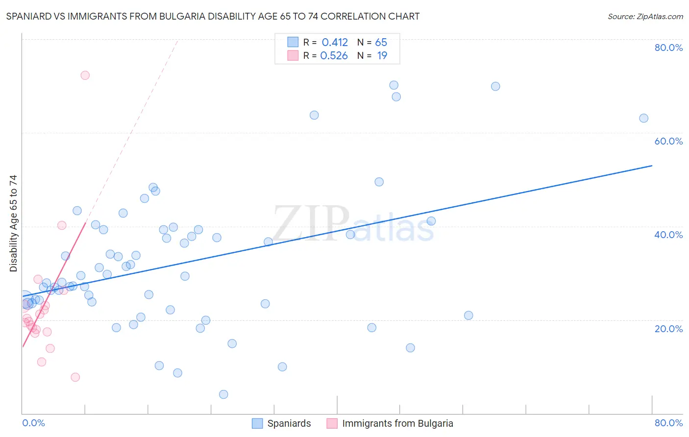 Spaniard vs Immigrants from Bulgaria Disability Age 65 to 74