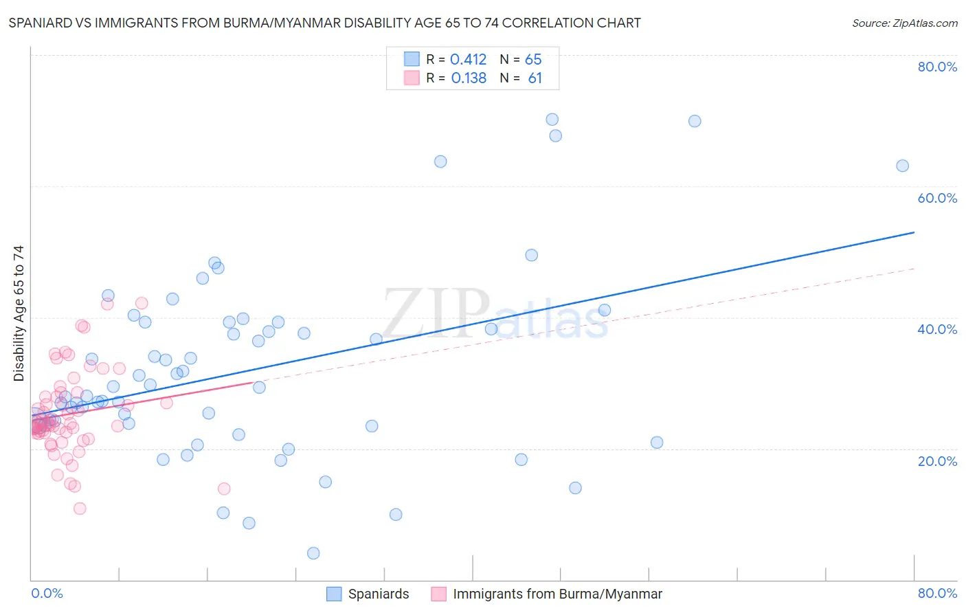 Spaniard vs Immigrants from Burma/Myanmar Disability Age 65 to 74