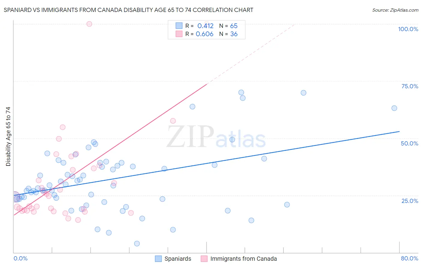 Spaniard vs Immigrants from Canada Disability Age 65 to 74