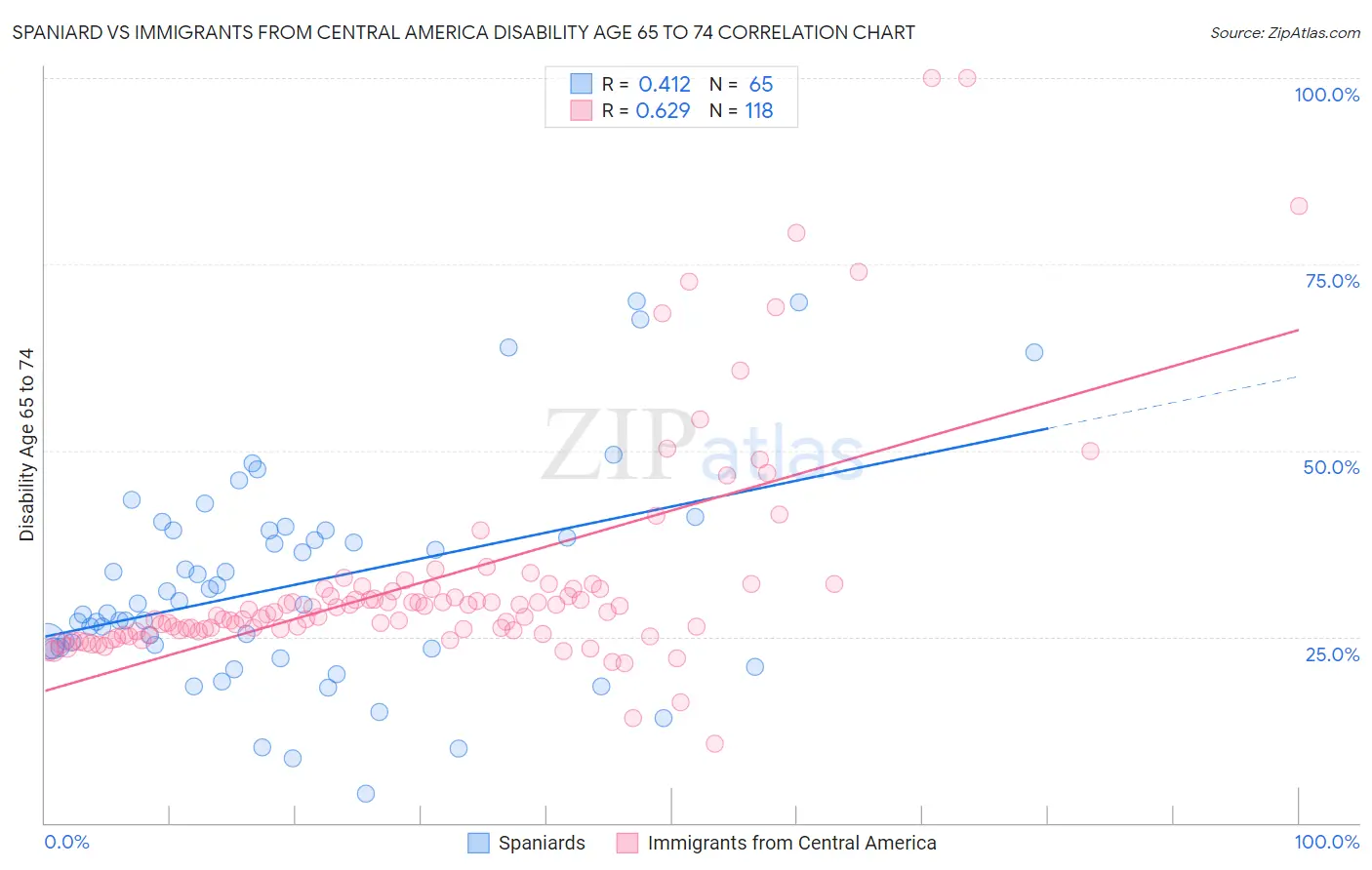 Spaniard vs Immigrants from Central America Disability Age 65 to 74