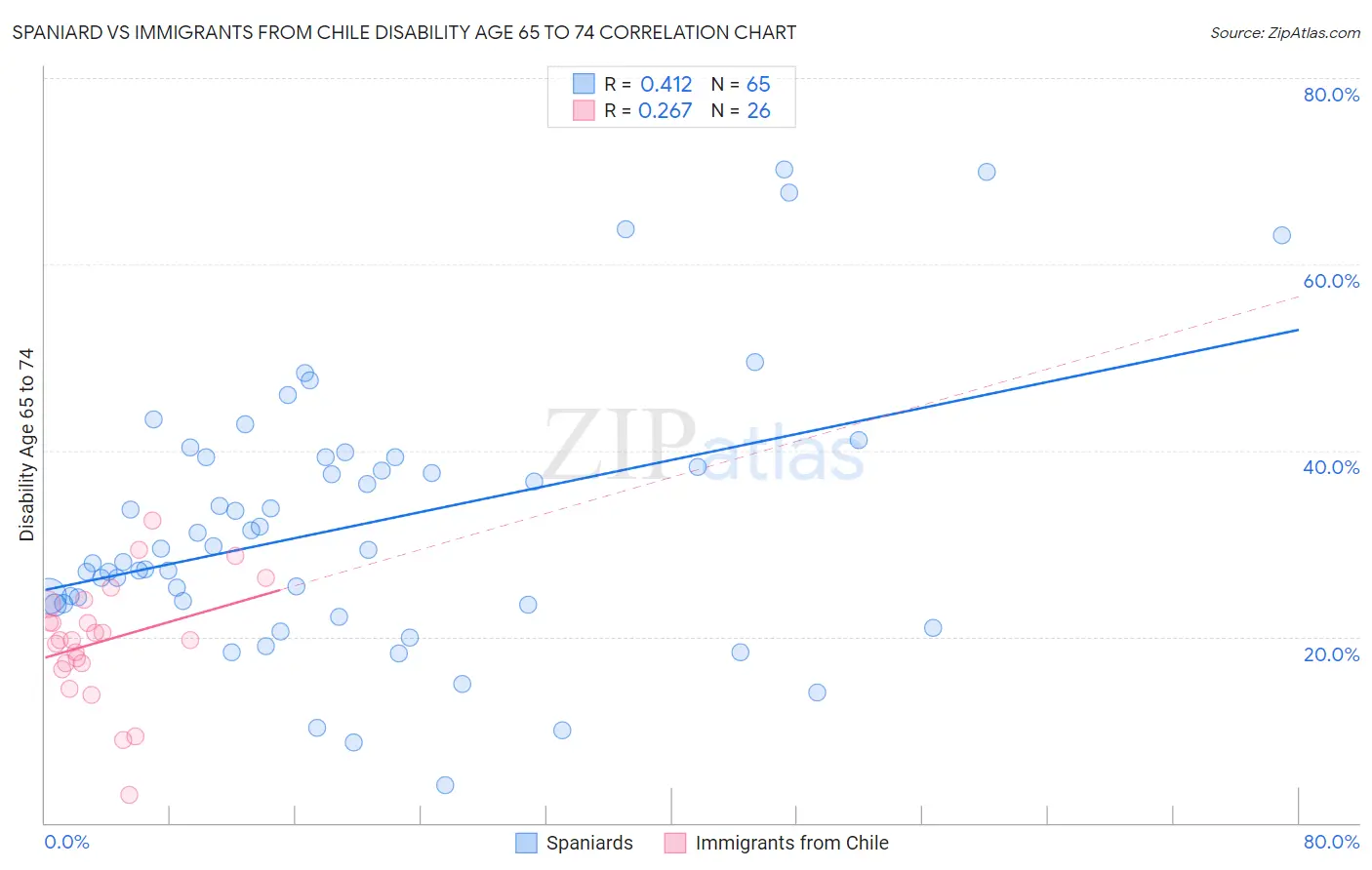 Spaniard vs Immigrants from Chile Disability Age 65 to 74