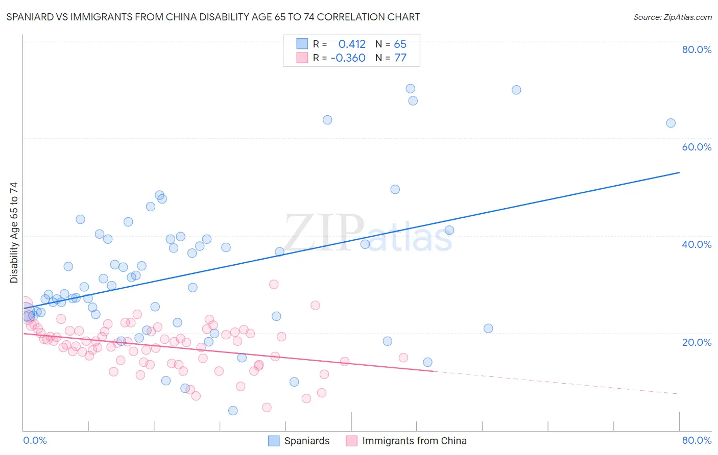 Spaniard vs Immigrants from China Disability Age 65 to 74