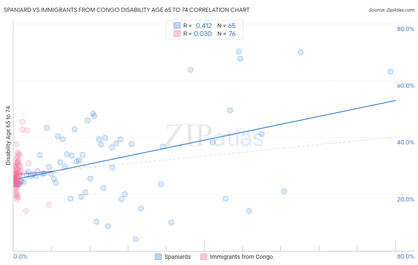 Spaniard vs Immigrants from Congo Disability Age 65 to 74