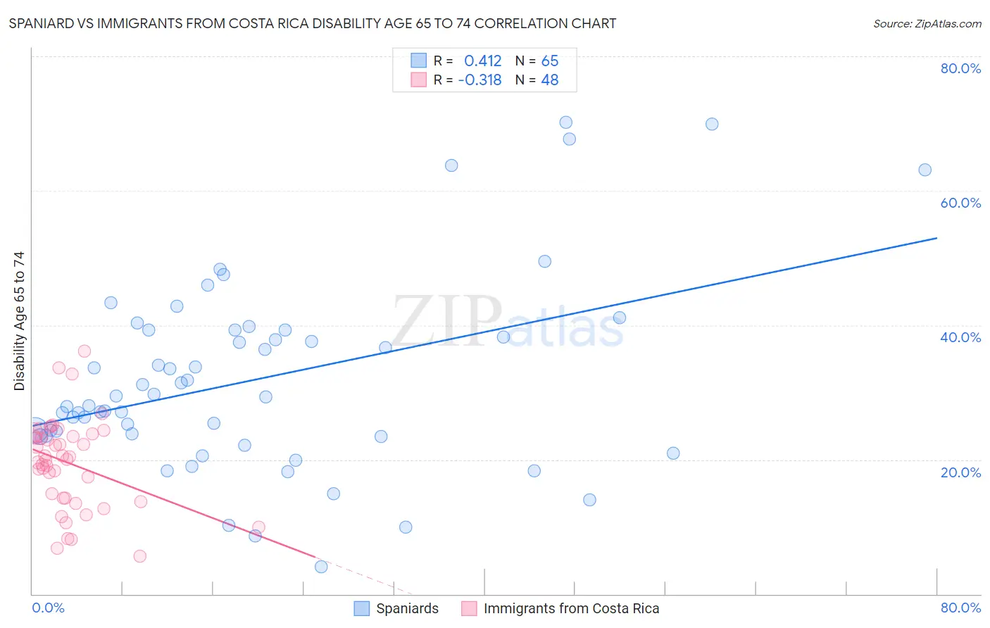 Spaniard vs Immigrants from Costa Rica Disability Age 65 to 74