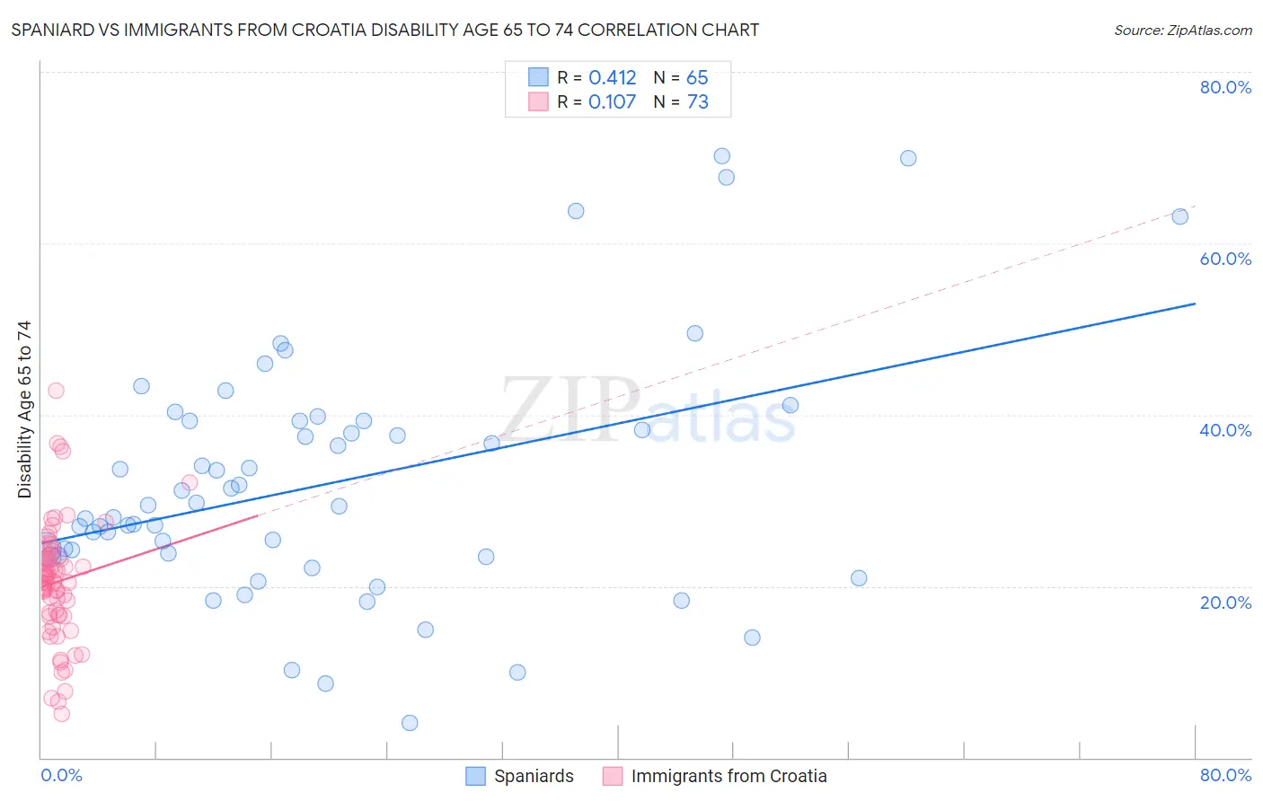 Spaniard vs Immigrants from Croatia Disability Age 65 to 74