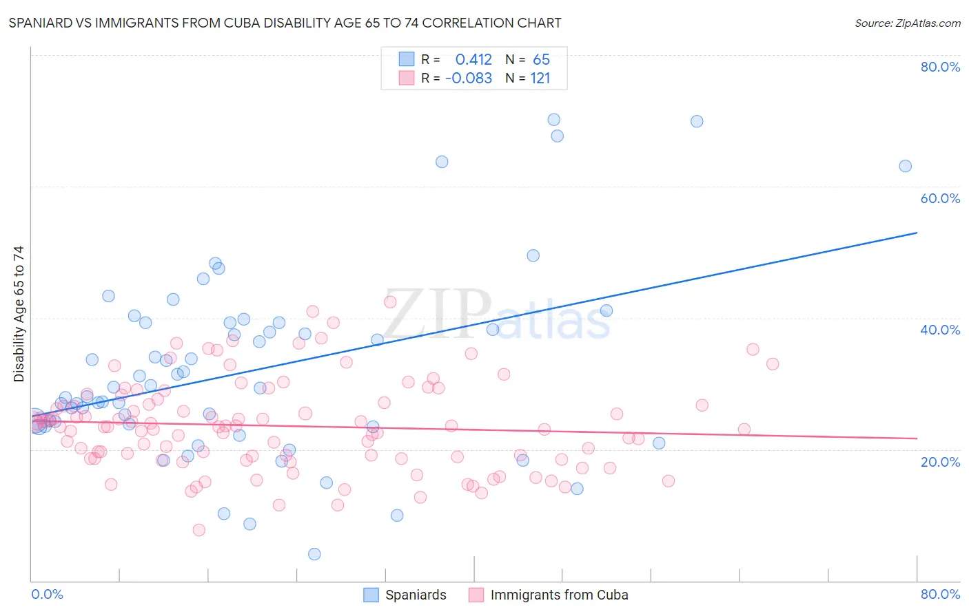 Spaniard vs Immigrants from Cuba Disability Age 65 to 74