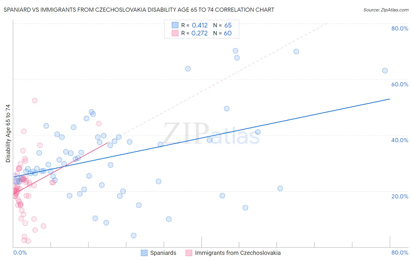 Spaniard vs Immigrants from Czechoslovakia Disability Age 65 to 74
