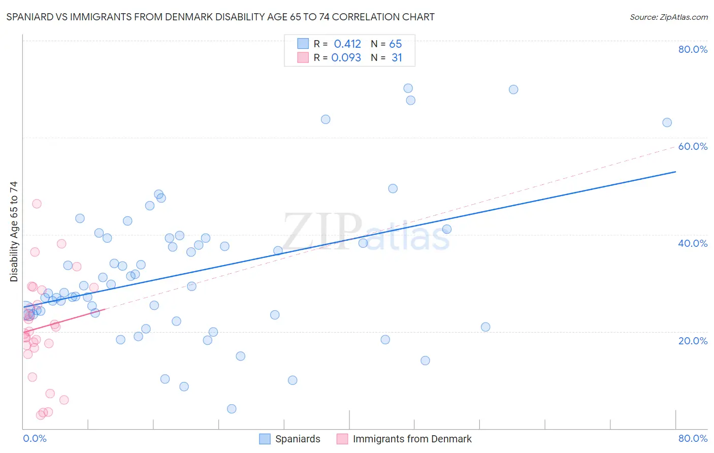 Spaniard vs Immigrants from Denmark Disability Age 65 to 74