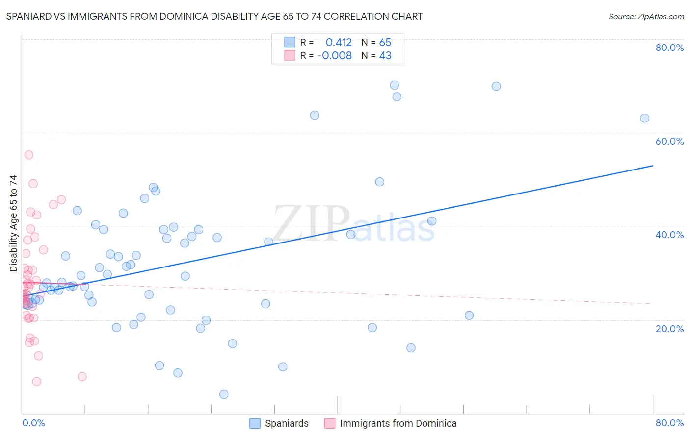 Spaniard vs Immigrants from Dominica Disability Age 65 to 74