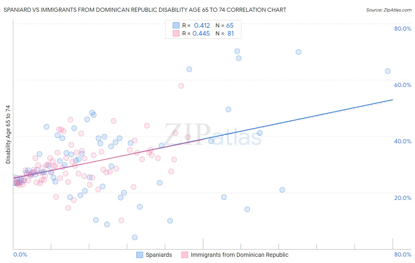 Spaniard vs Immigrants from Dominican Republic Disability Age 65 to 74