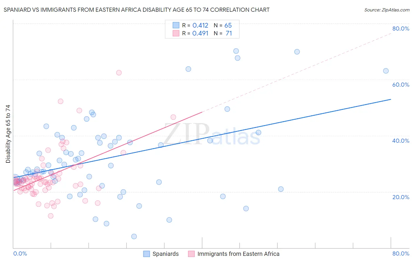 Spaniard vs Immigrants from Eastern Africa Disability Age 65 to 74