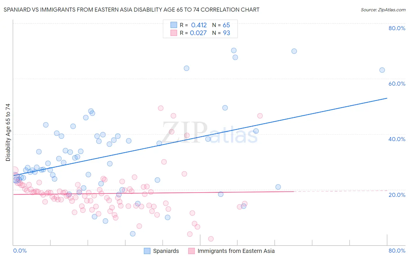 Spaniard vs Immigrants from Eastern Asia Disability Age 65 to 74