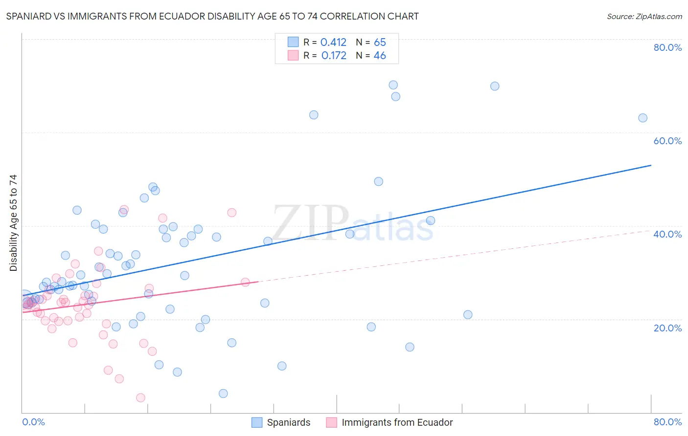 Spaniard vs Immigrants from Ecuador Disability Age 65 to 74