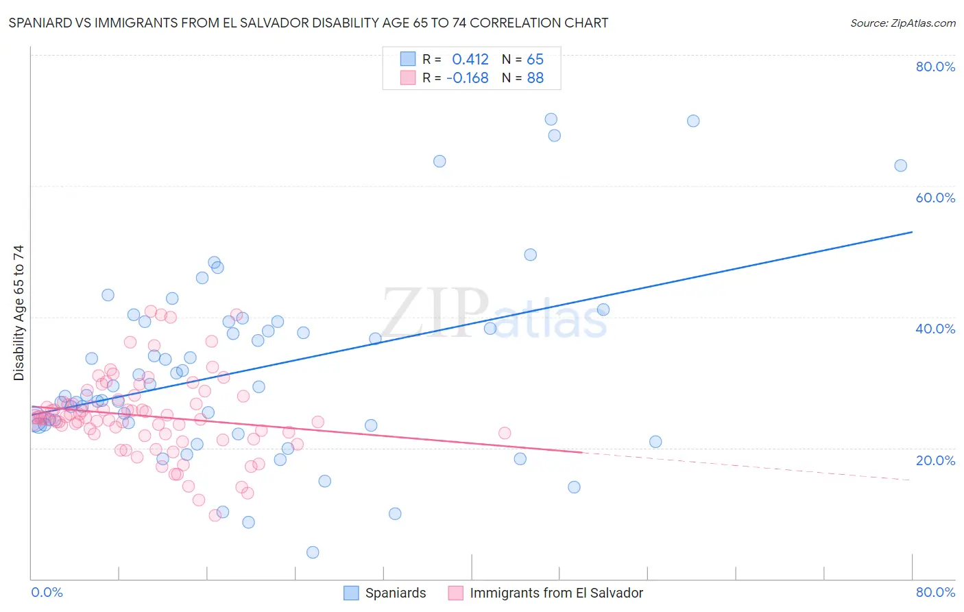 Spaniard vs Immigrants from El Salvador Disability Age 65 to 74