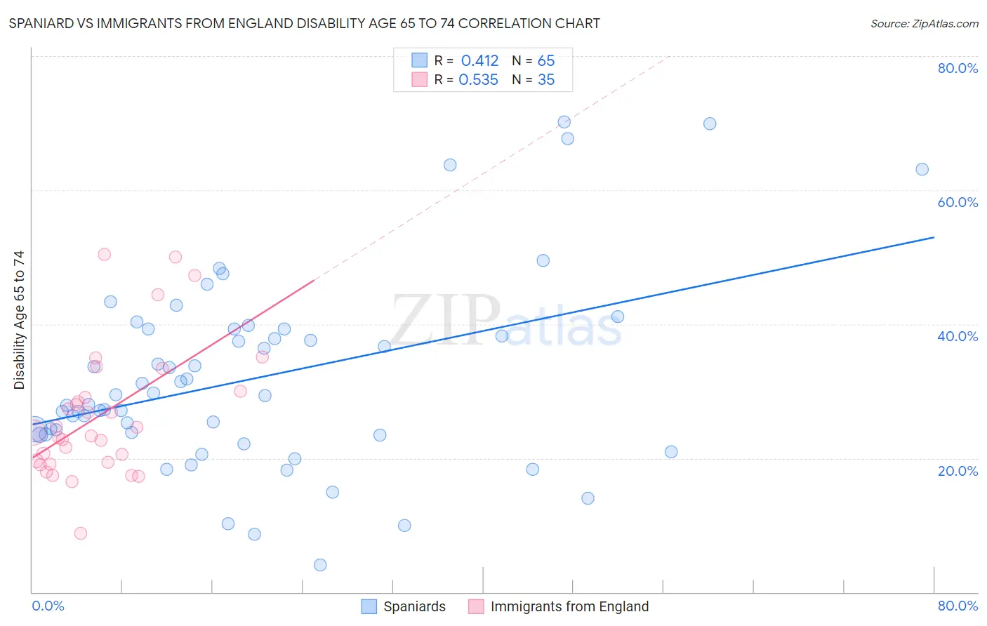 Spaniard vs Immigrants from England Disability Age 65 to 74