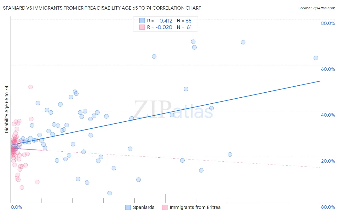 Spaniard vs Immigrants from Eritrea Disability Age 65 to 74