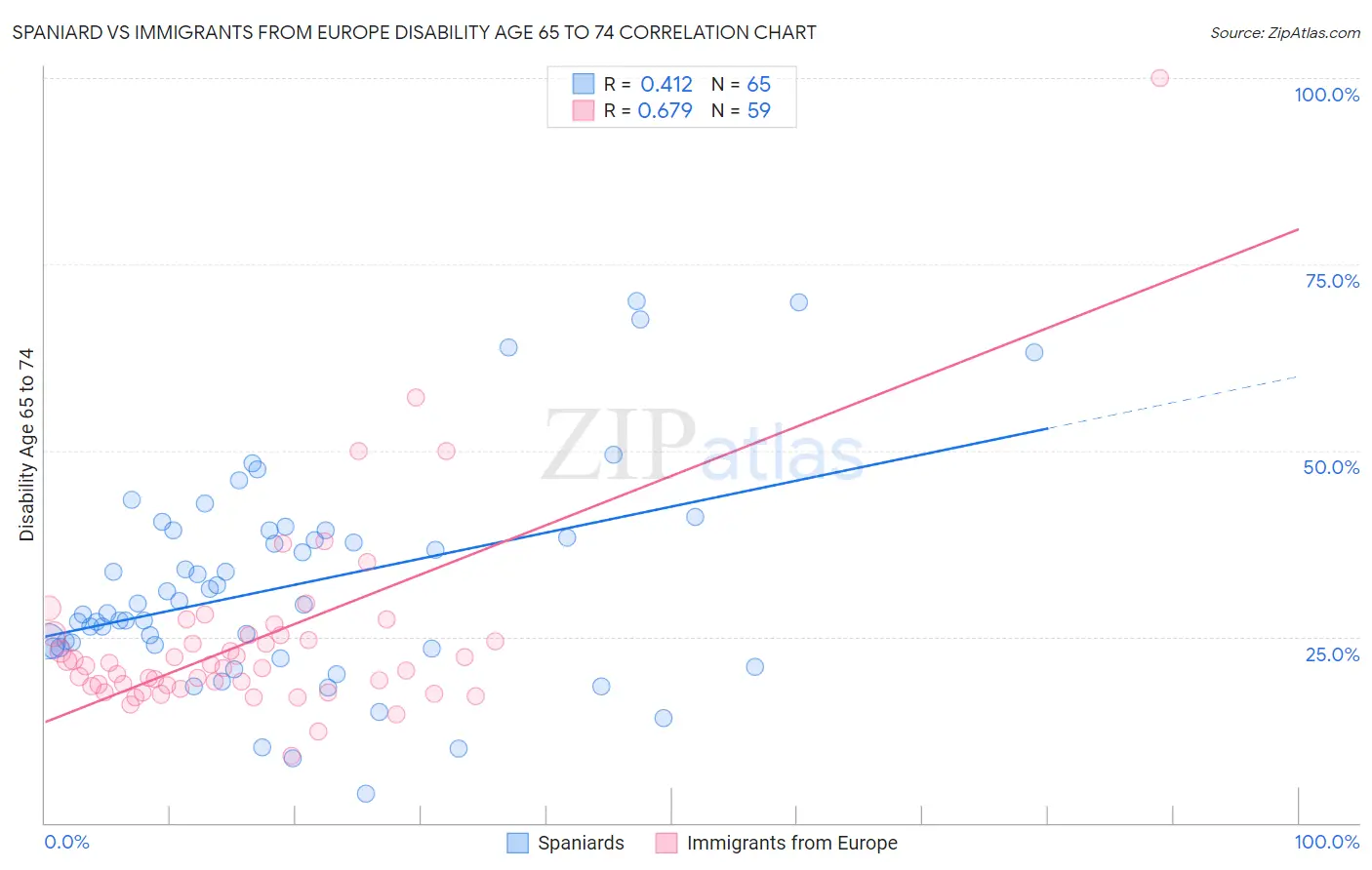 Spaniard vs Immigrants from Europe Disability Age 65 to 74
