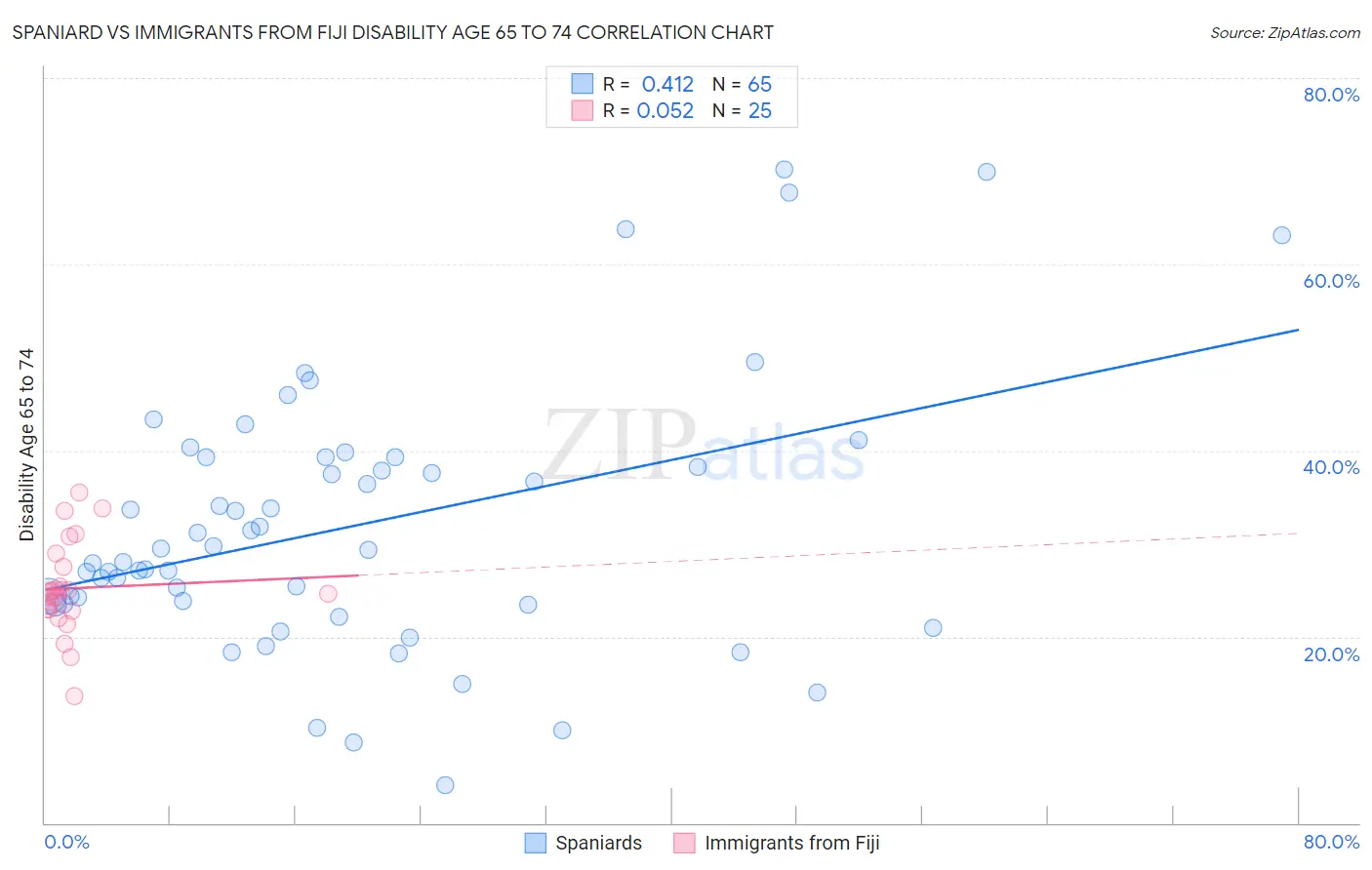 Spaniard vs Immigrants from Fiji Disability Age 65 to 74
