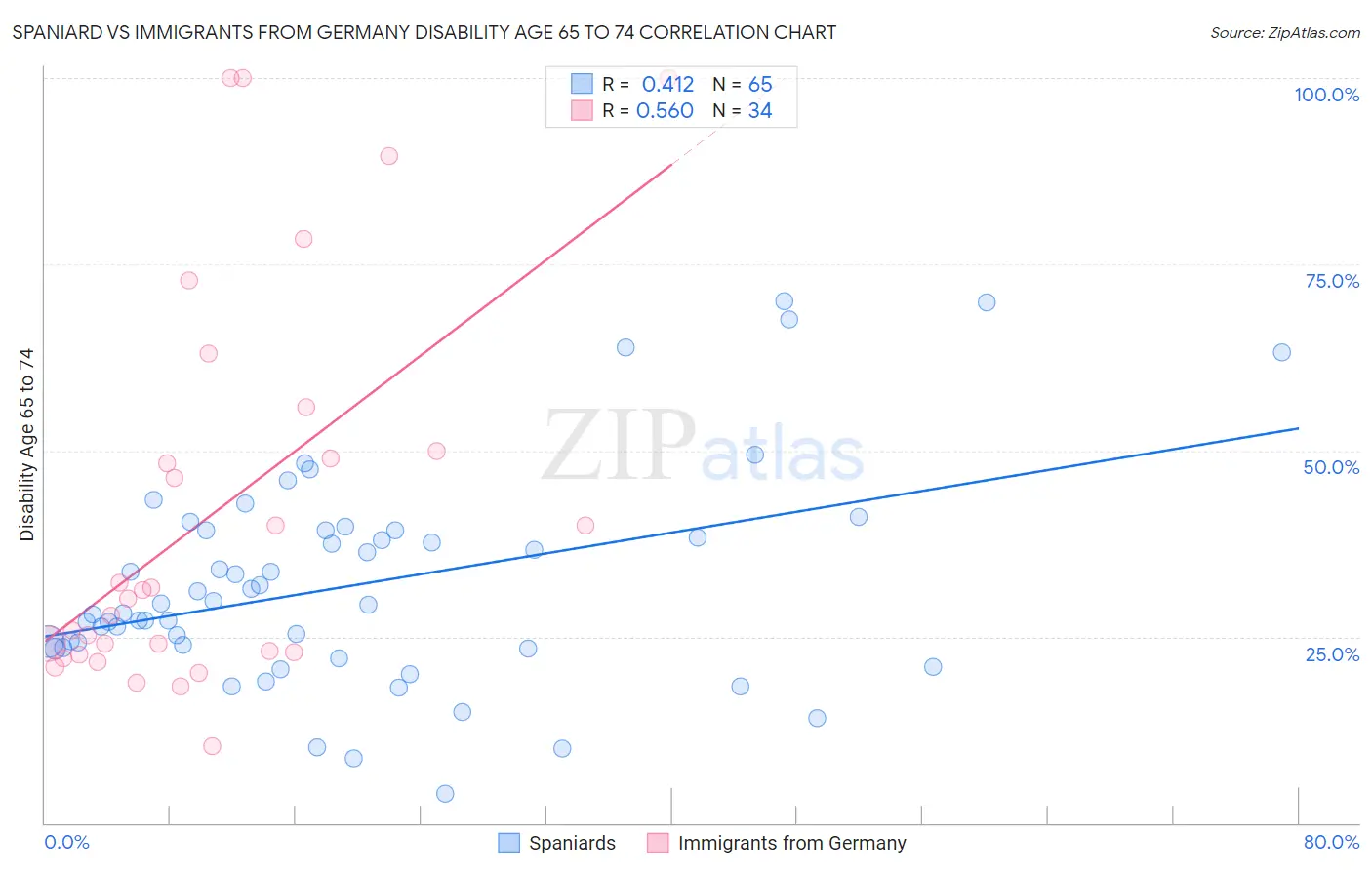 Spaniard vs Immigrants from Germany Disability Age 65 to 74