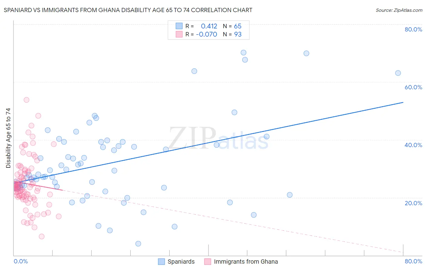 Spaniard vs Immigrants from Ghana Disability Age 65 to 74