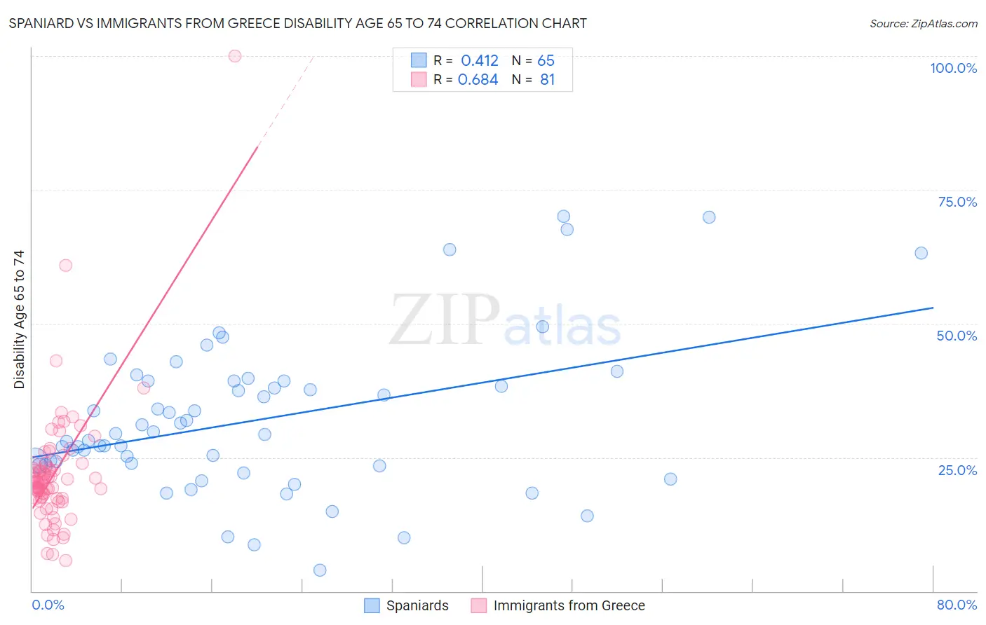 Spaniard vs Immigrants from Greece Disability Age 65 to 74