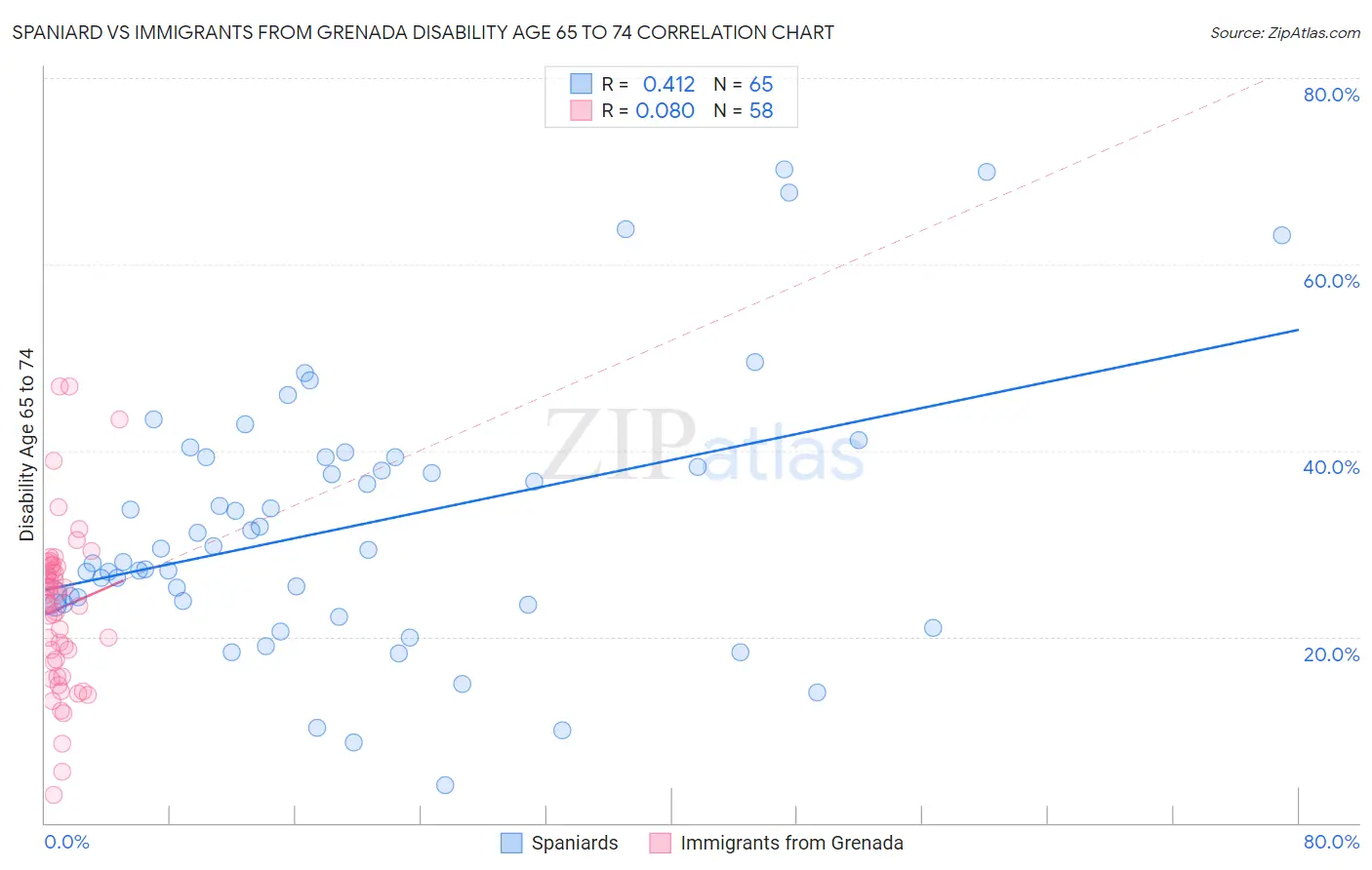 Spaniard vs Immigrants from Grenada Disability Age 65 to 74
