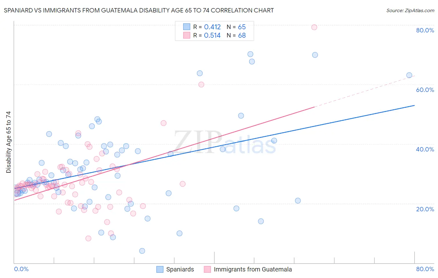 Spaniard vs Immigrants from Guatemala Disability Age 65 to 74