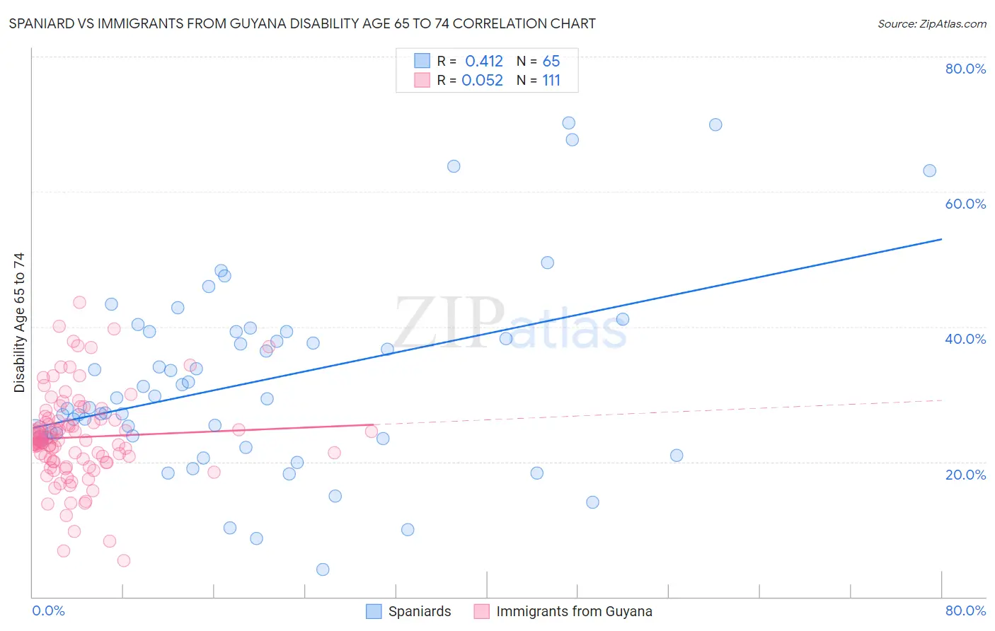Spaniard vs Immigrants from Guyana Disability Age 65 to 74