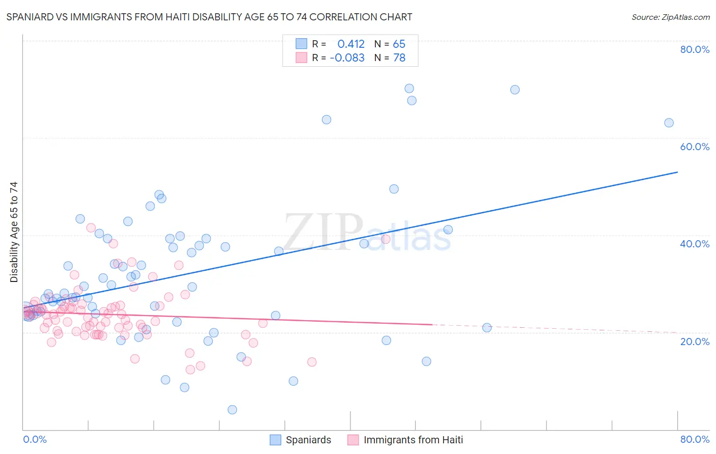 Spaniard vs Immigrants from Haiti Disability Age 65 to 74
