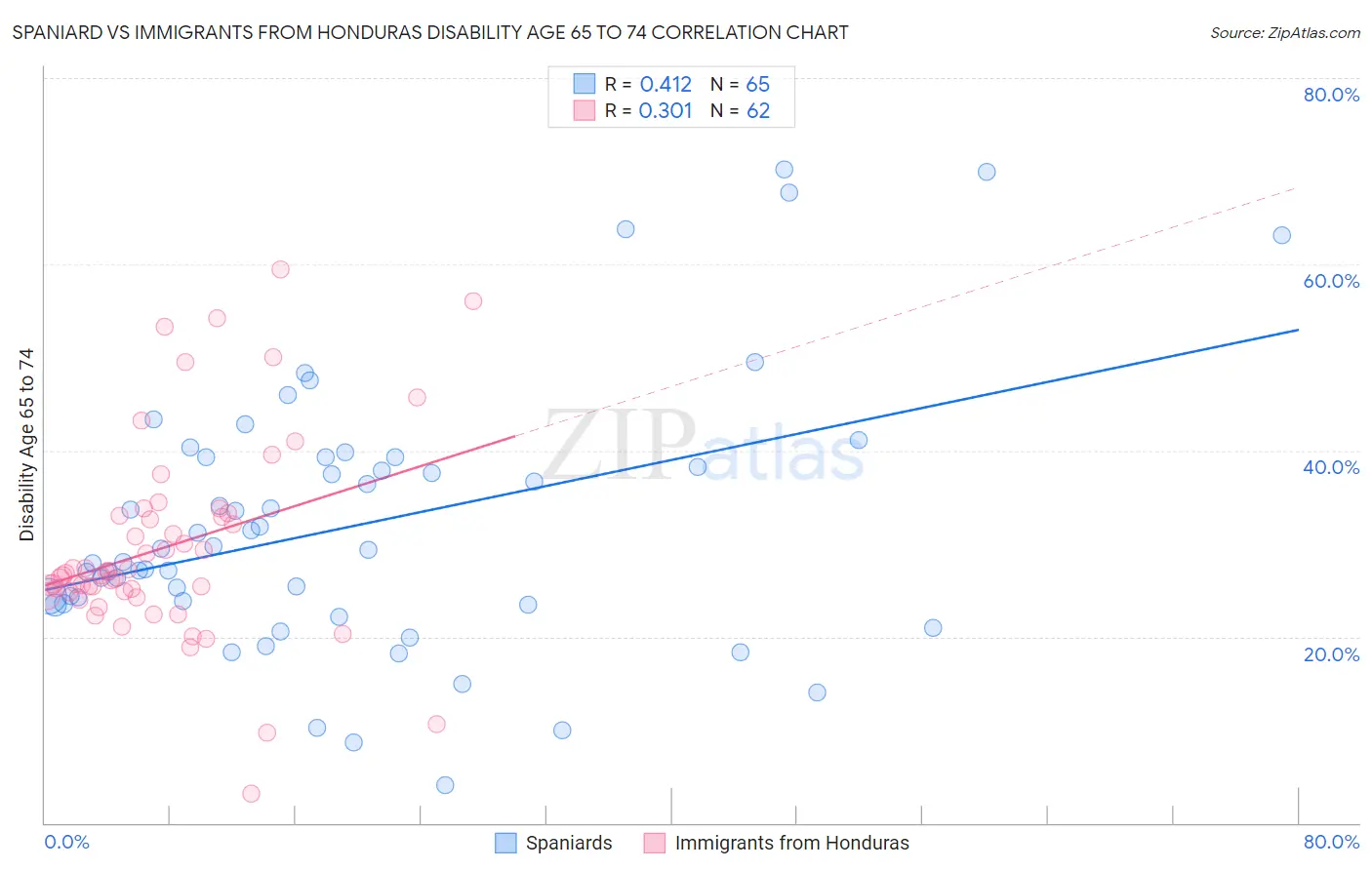 Spaniard vs Immigrants from Honduras Disability Age 65 to 74