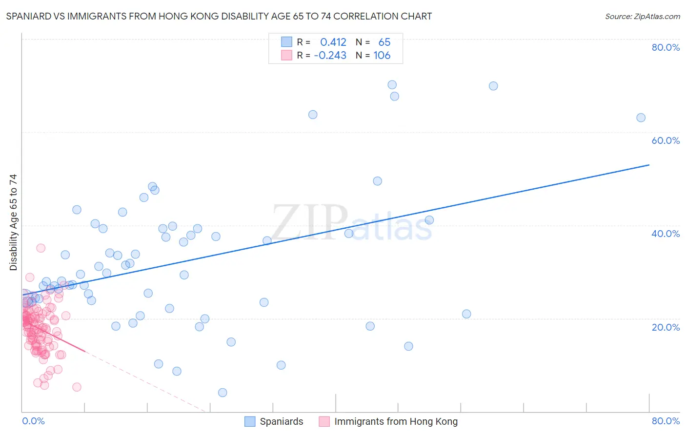 Spaniard vs Immigrants from Hong Kong Disability Age 65 to 74