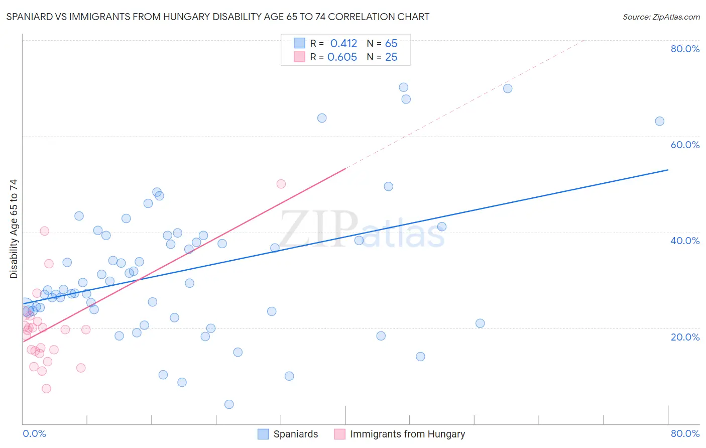 Spaniard vs Immigrants from Hungary Disability Age 65 to 74