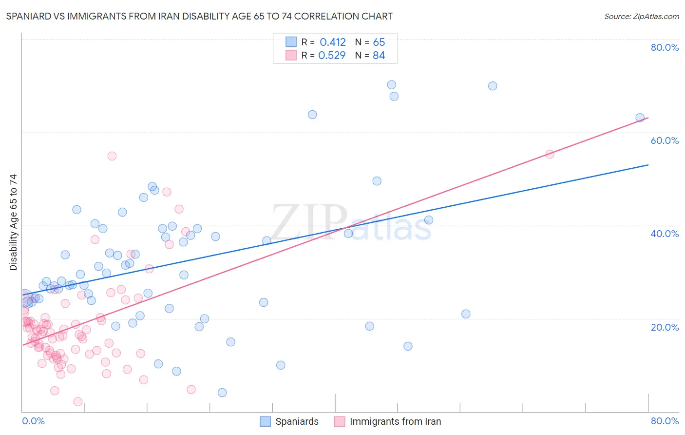 Spaniard vs Immigrants from Iran Disability Age 65 to 74