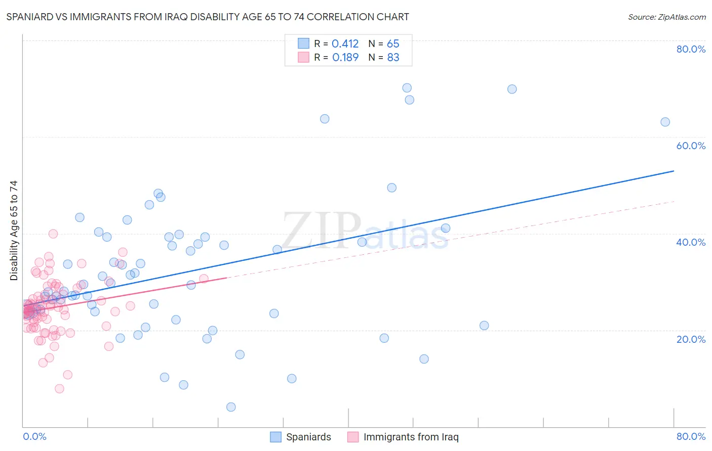 Spaniard vs Immigrants from Iraq Disability Age 65 to 74